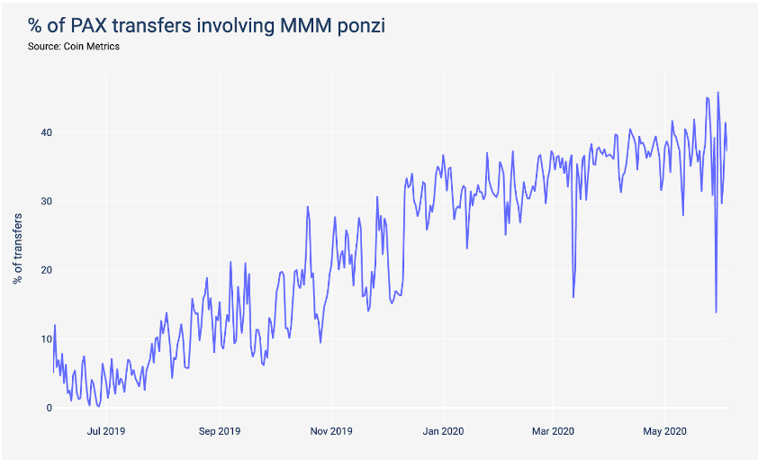 Percentage of PAX transactions associated with MMM BSC Ponzi