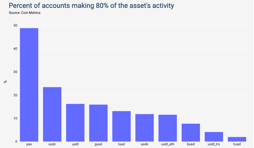 Stablecoin activity distribution
