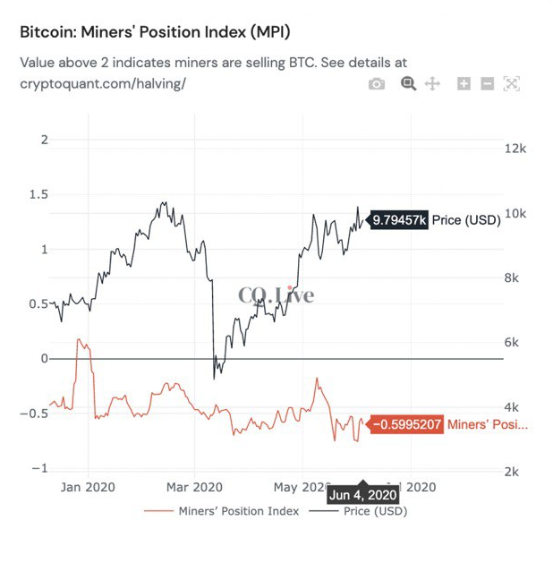Miners’ Position Index (MPI) - Source: CryptoQuant