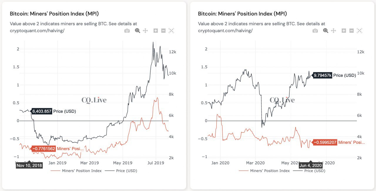 Miners’ Position Index (MPI) 2018 and 2020 - Source: CryptoQuant